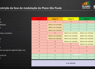 Academias abertas? Saiba o que falta para isso acontecer em São Paulo